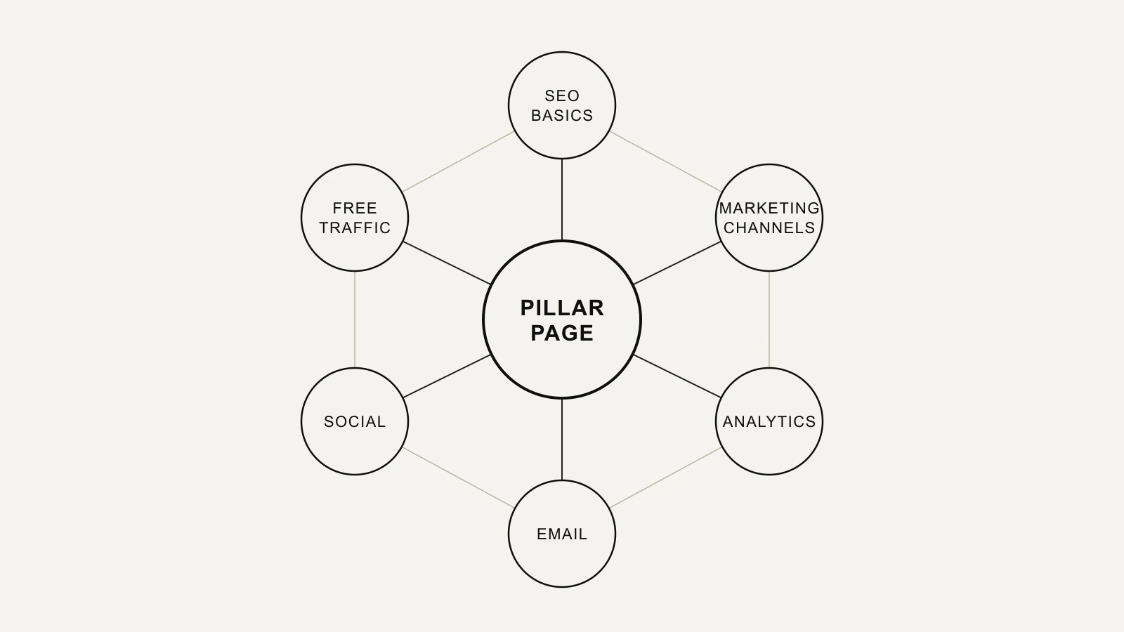 Diagrama de um cluster de tópicos: uma página pilar central conectada por linhas a vários nós menores de artigos de apoio, todos ligados de volta ao centro