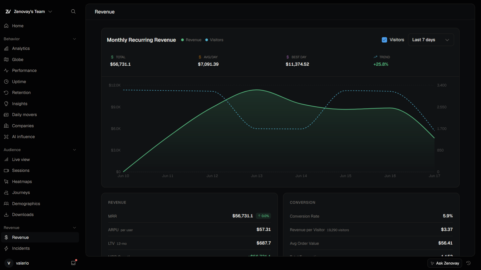 Das Zenovay-Umsatz-Dashboard zeigt den monatlich wiederkehrenden Umsatz im Zeitverlauf, daneben Conversion-Rate, Umsatz pro Besucher und durchschnittlicher Bestellwert