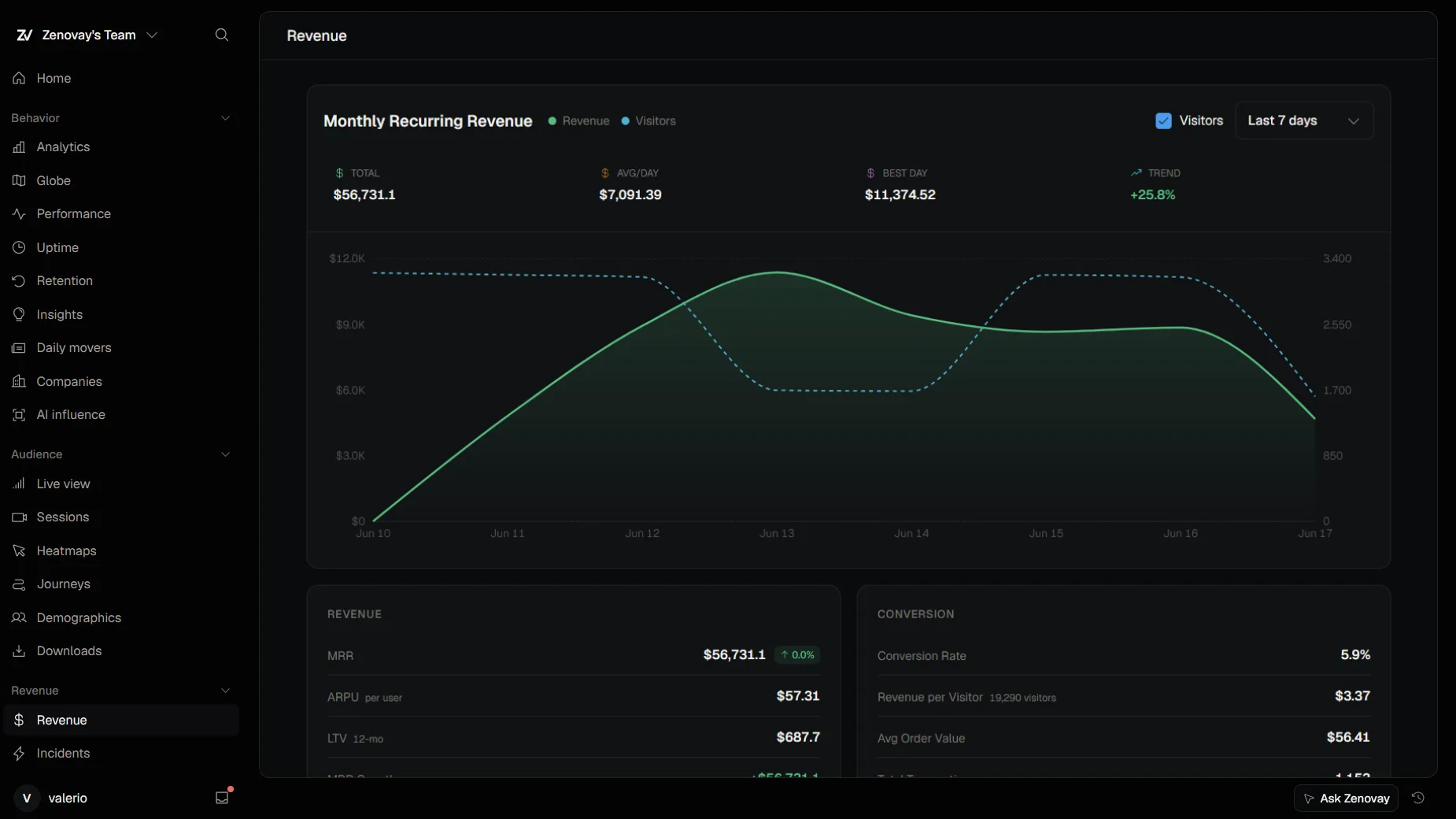The Zenovay revenue dashboard showing monthly recurring revenue over time, with conversion rate, revenue per visitor, and average order value displayed alongside it